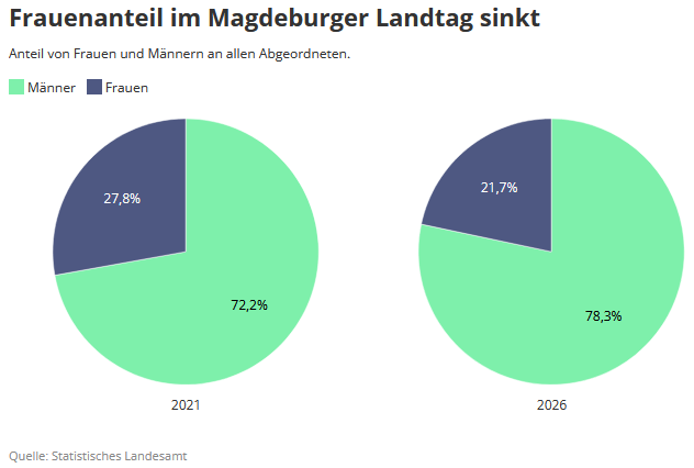 Frauenanteil Landtag2026
