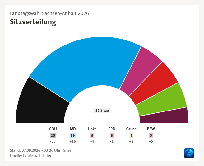 Sitzverteilung Landtag LSA mdr.de